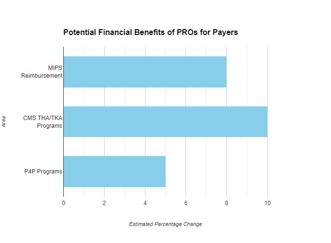 Potential financial benefits