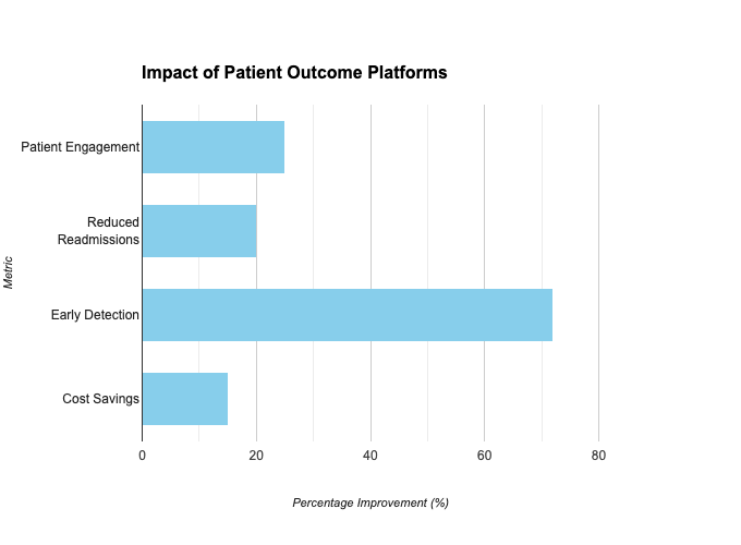 Patient Outcome Platforms