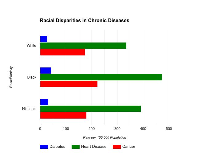 Racial Disparities