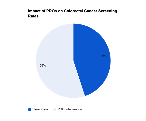 Colorectal cancer screening