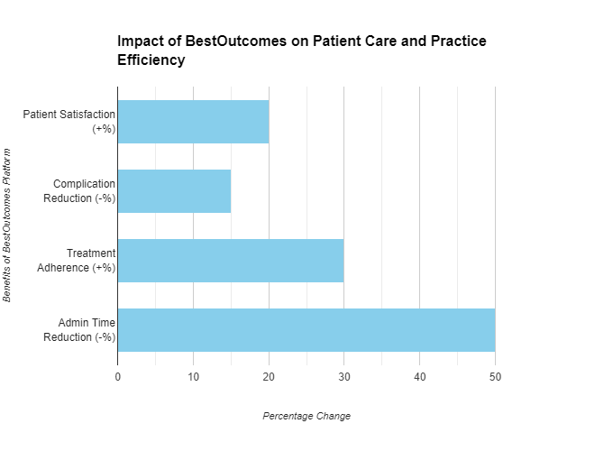 Patient care and practice efficiency